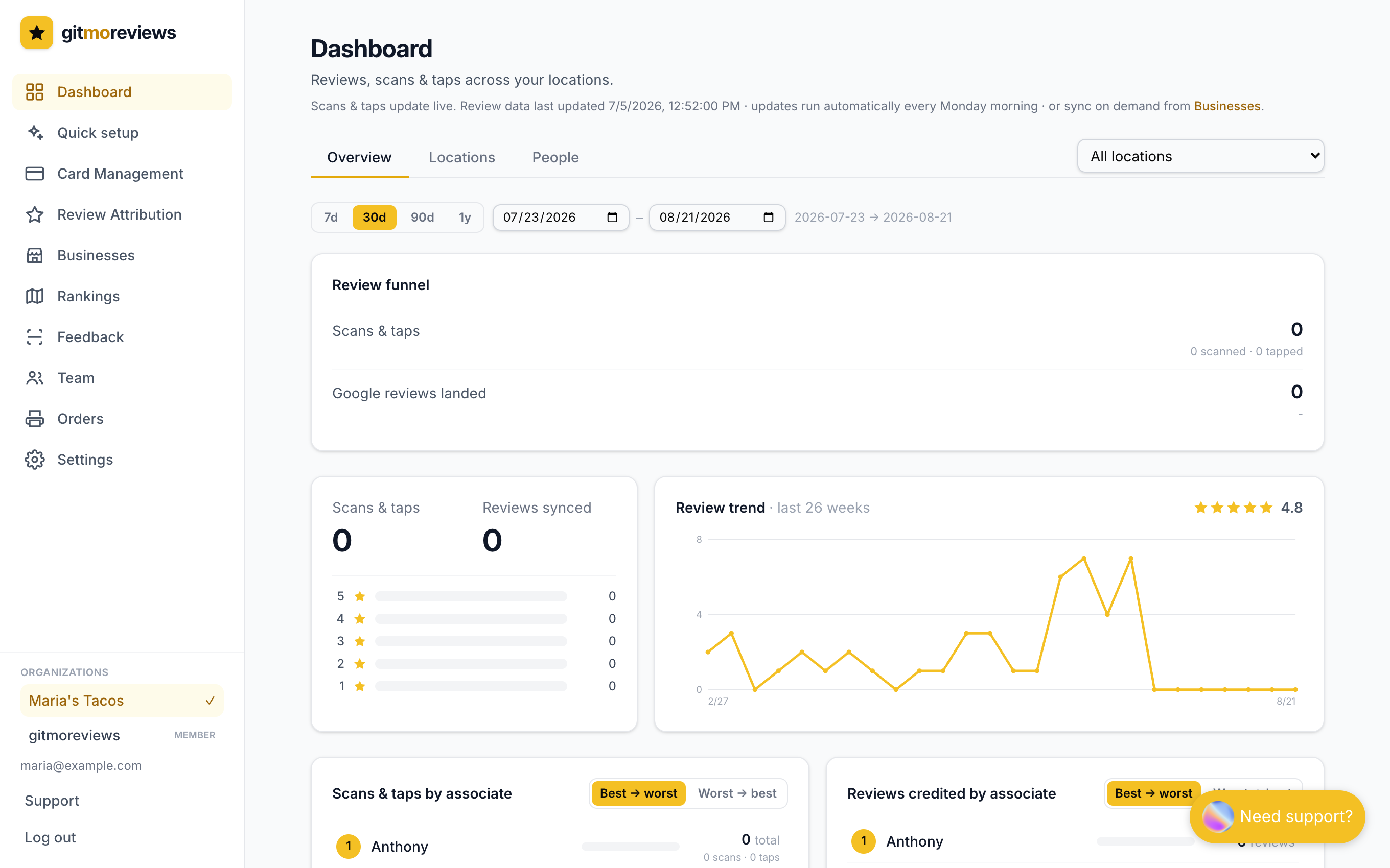 The reports dashboard showing scans and taps, reviews, a star breakdown, and trend charts