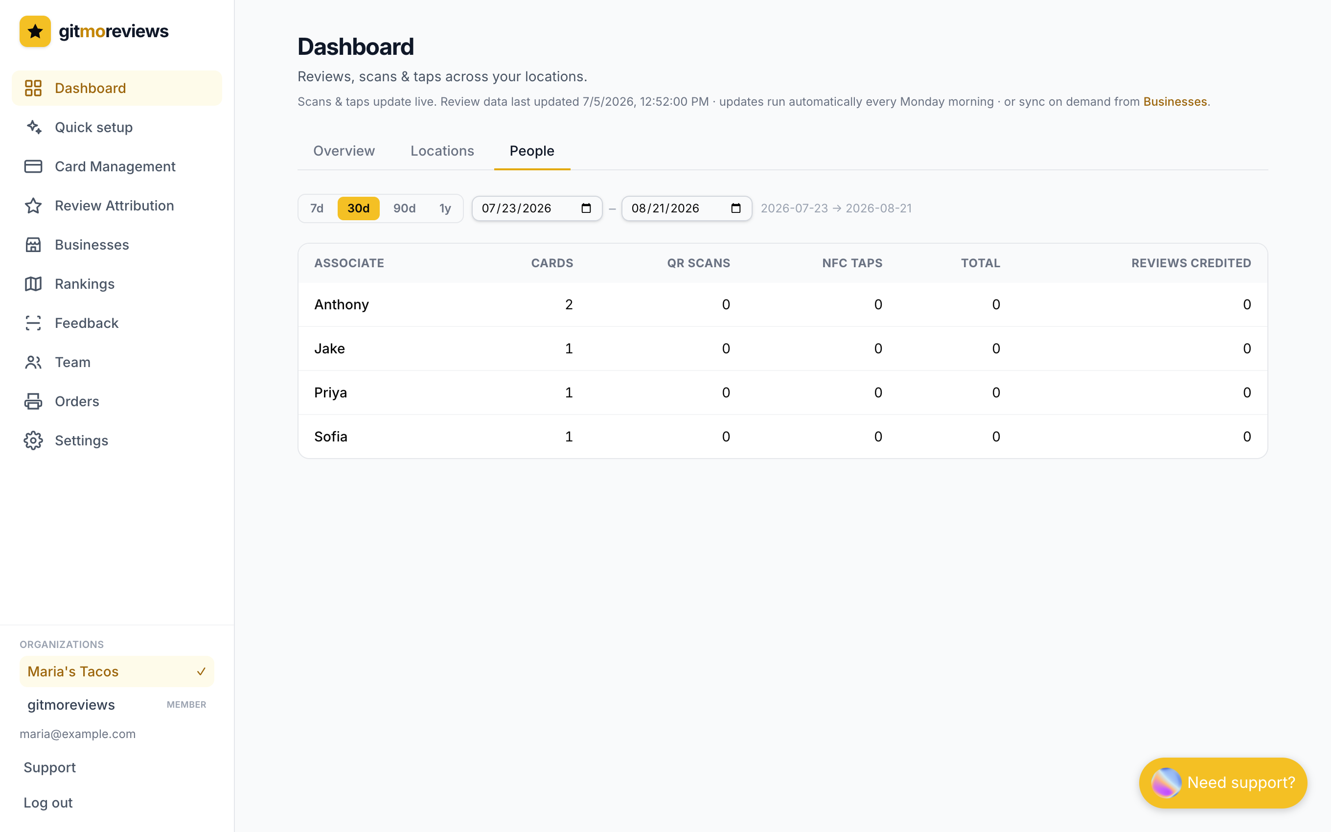 People tab with a leaderboard of taps and credited reviews per person